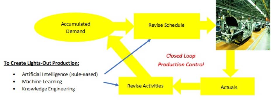Lights Out Production Diagram